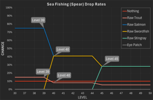 Sea Fishing (Spear) Drop Rates.png