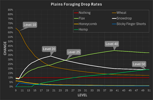 Plains foraging Drop Rates.png
