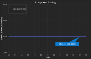 Ectoplasm fishing Drop Rates.png