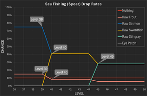 Sea fishing (Spear) Drop Rates.png