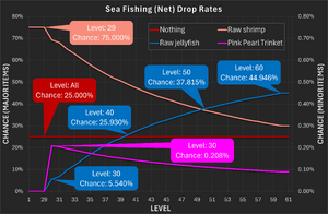 Sea fishing (Net) Drop Rates.png