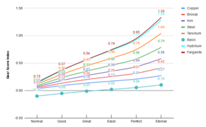 Crafted Gear Score Index.png