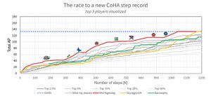 This is a graph of total AP progress to number of steps featuring top 3 players and some top percentiles. All seem to be quite close to each other, though MixHagelslag floats above the chart slightly. Little icons tag when different achievements and collectibles were aqcuired.