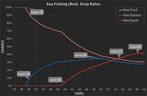 Sea fishing (Rod) Drop Rates.png