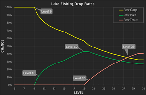 Lake fishing Drop Rates.png