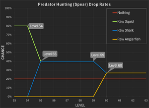 Predator fishing (Spear) Drop Rates.png