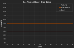 Sea Fishing (Cage) Drop Rates.png