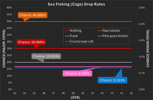 Sea fishing (Cage) Drop Rates.png